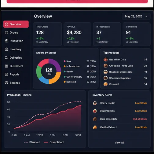 Bakeries & Sweets — Bakeries Production Dashboard
