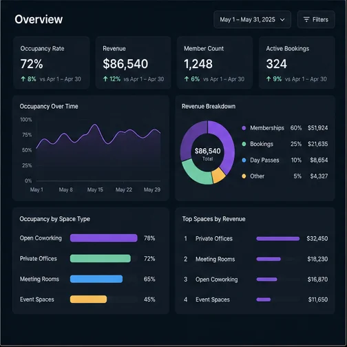 Coworking Spaces — Coworking Occupancy Dashboard