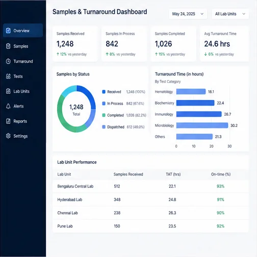 Medical Labs — Labs Turnaround Dashboard