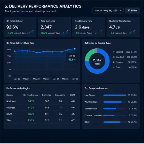 Logistics & Shipping — Logistics Delivery Analytics