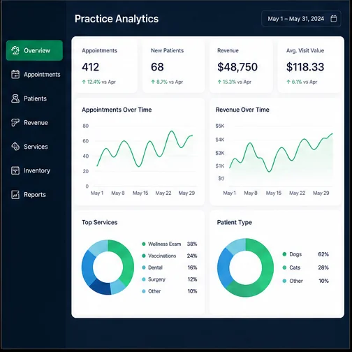 Veterinary Clinics — Vets Practice Analytics